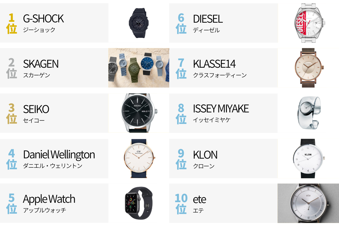 【学生へのプレゼント】メンズ腕時計ブランド人気・おすすめランキング_表